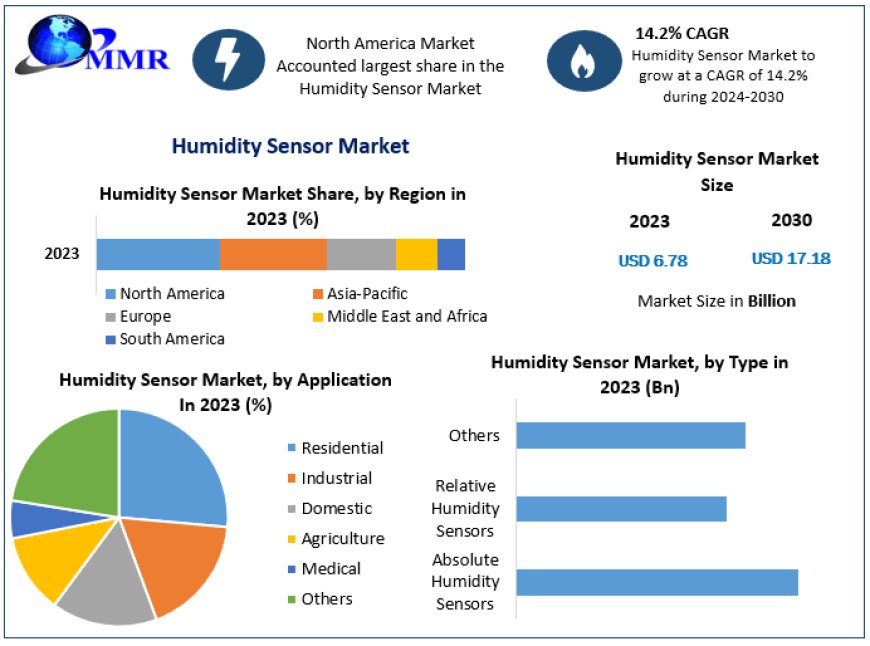 Humidity Sensor Market is projected to reach US$ 15.07 billion by 2029, exhibiting a remarkable CAGR of 14.2% during the forecast period