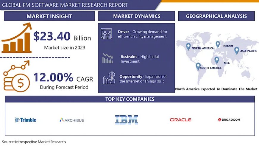 Global FM Software Market is projected to surge ahead at a CAGR of 12.00% from 2024 to 2032