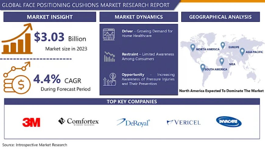 Face Positioning Cushions Market Worth USD 4.46 Billion by 2032 at CAGR 4.4 % | IMR