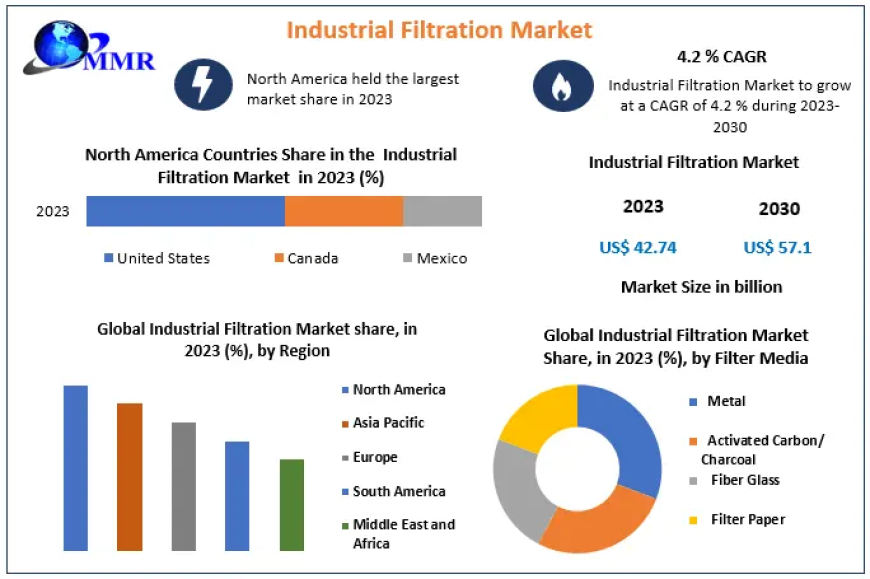 Industrial Filtration Market Projected to Hit USD 57.1 Billion by 2030