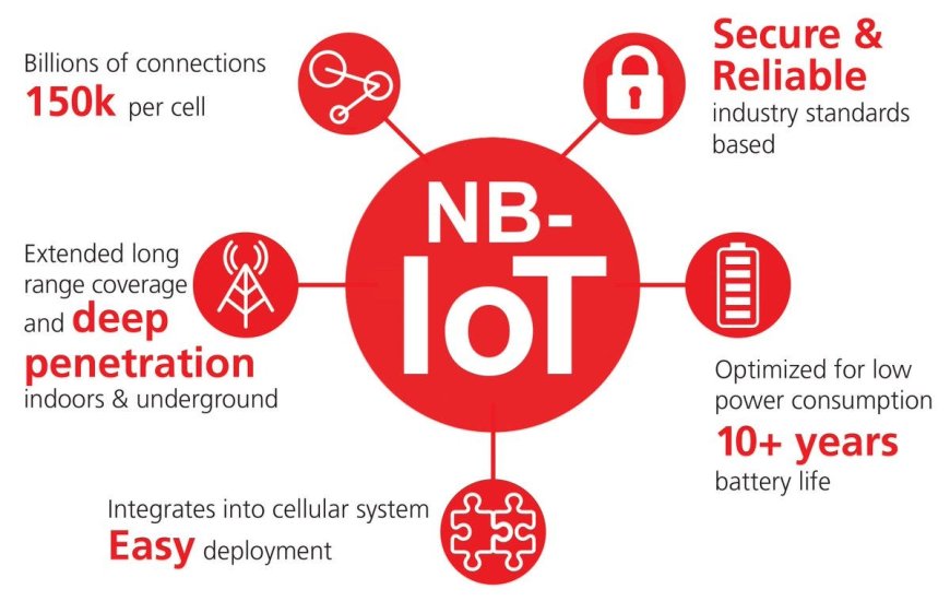 Narrow Band IoT Market Set to Witness Explosive Growth by 2033