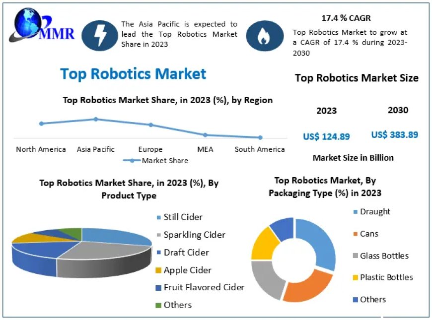 Top Robotics Market Business Strategies, Revenue and Growth Rate Upto 2030