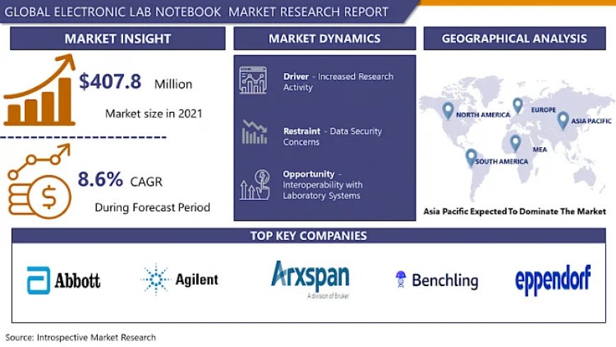 Electronic Lab Notebook Market Latest Report Highlights Market Growth