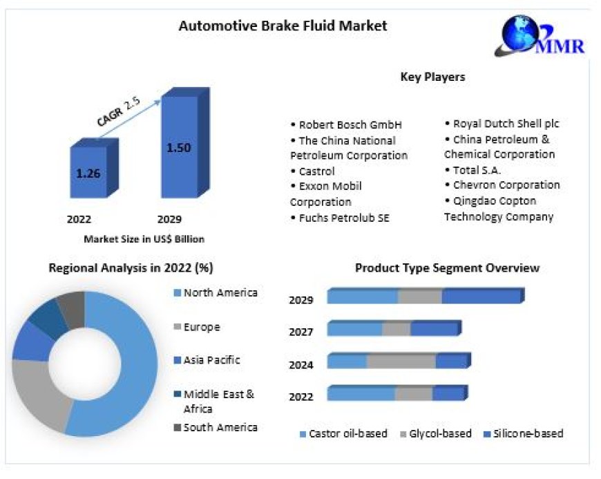 Automotive Brake Fluid Market To See Worldwide Massive Growth, COVID-19 Impact Analysis, Industry Trends, Forecast 2029