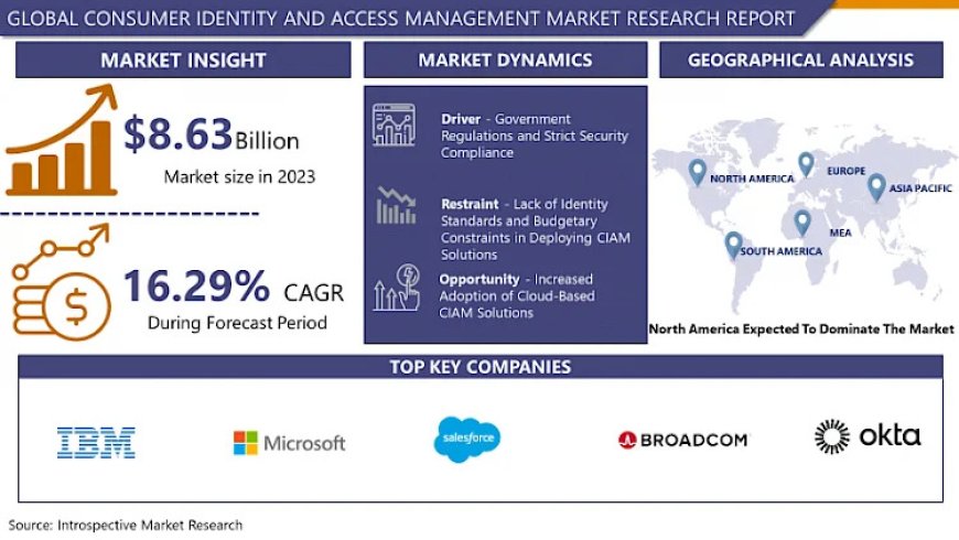 Consumer Identity and Access Management Market to Exhibit a Remarkable CAGR of 16.29% by 2032