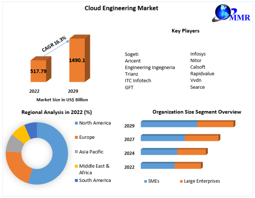 Cloud Engineering Market Analysis of the World's Leading Suppliers, Sales, Trends and Forecasts up to 2029