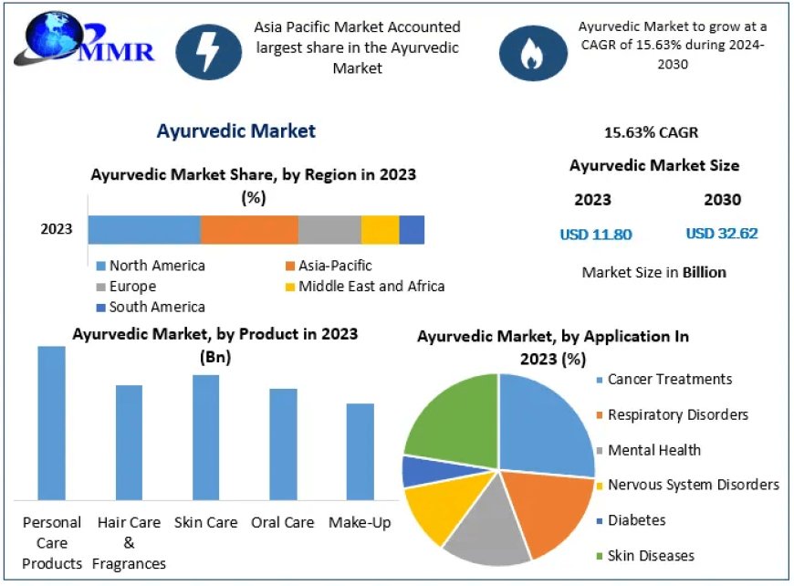 Future of Ayurveda: Market Forecast to Reach $32.62 Billion by 2030, Growing at 15.63% CAGR