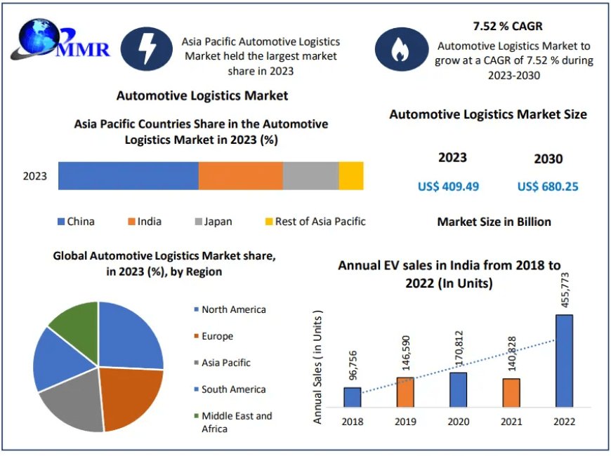 Automotive Logistics Market Expansion: Forecasted to Hit USD 680.25 Bn by 2030