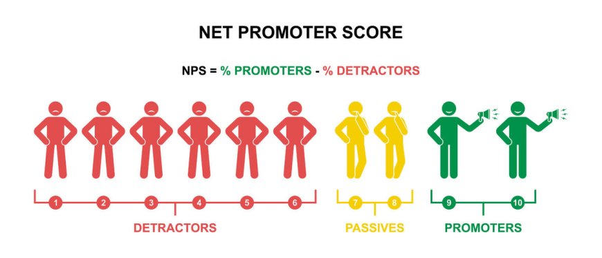 Net Promoter Score (NPS) Market Analysis, Size, Share, Growth, Trends, and Forecasts by 2031