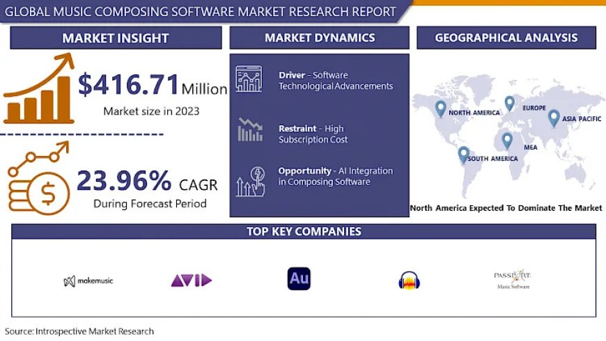 Music Composing Software Market Global Industry Analysis and Forecast 2024 – 2032 | IMR