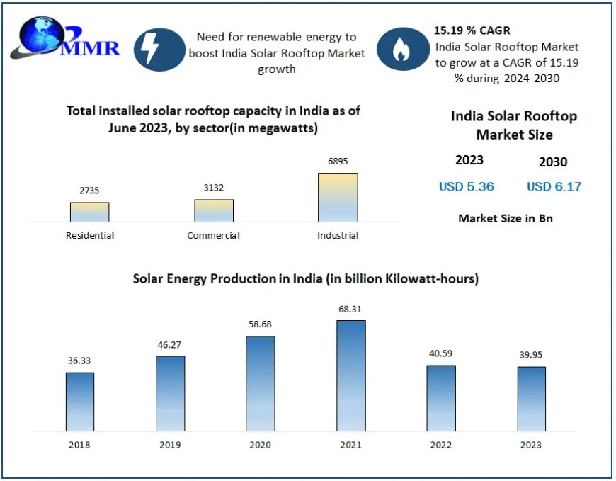 India Solar Rooftop Market: Accelerating Growth at 15.19% CAGR Through 2030