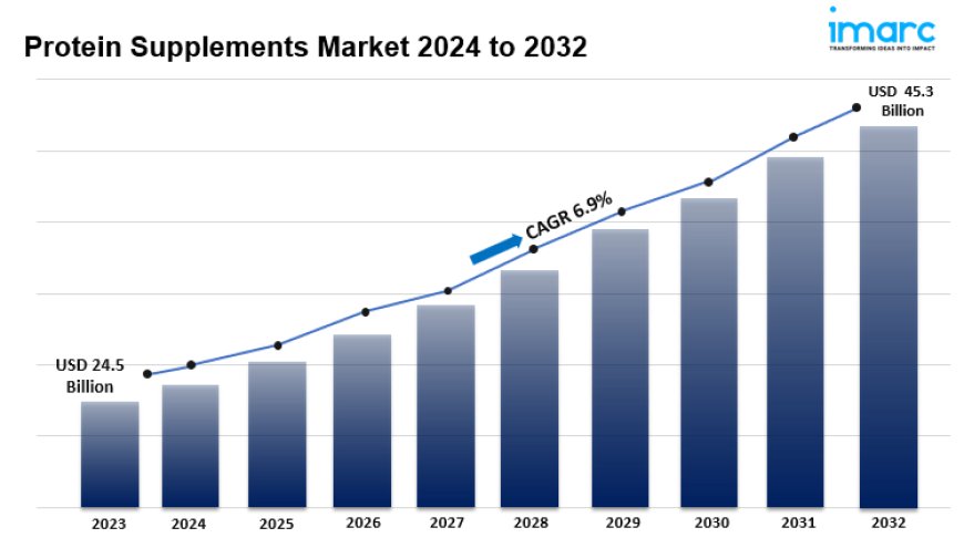 Protein Supplements Market Statistics 2024-2032: Size, Share, Trends and Research Report