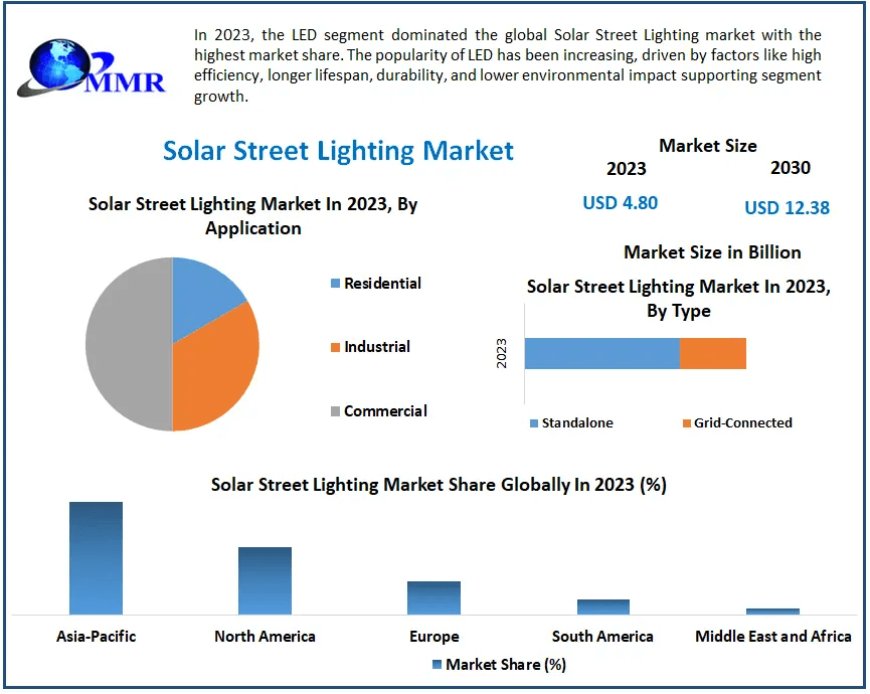 Solar Street Lighting Market to Grow at 14.5% CAGR, Targeting $12.38 Bn by 2029