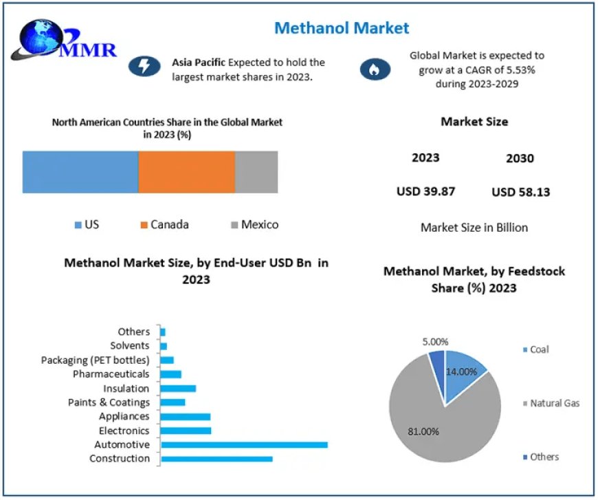 Methanol Market Update: From $39.87 Billion in 2023 to $58.13 Million by 2030