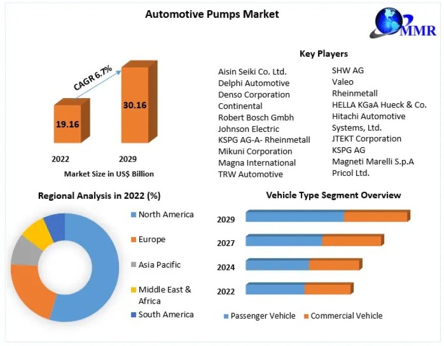 Automotive Pumps Market by Manufacturers, Regions, Type and Application, Forecast 2029