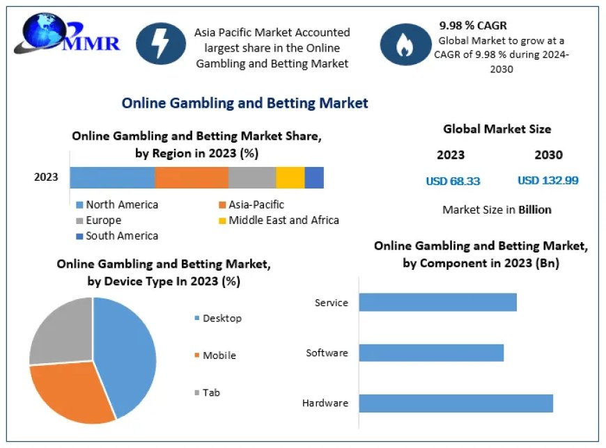 Online Gambling and Betting Market Expected to Achieve USD 132.99 Billion by 2030 with 9.98% CAGR