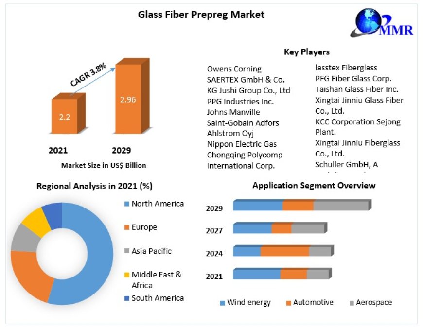 Glass Fiber Prepreg Market Global Share, Size, Trends Analysis, 2029