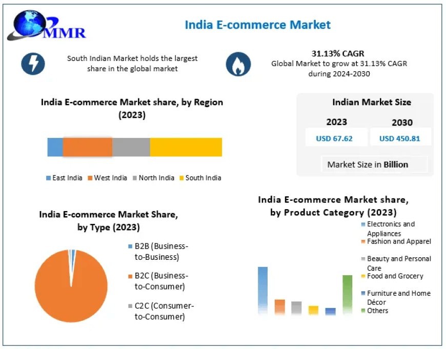 India E-commerce Market Set for Explosive Growth, Achieving 31.13% CAGR by 2030