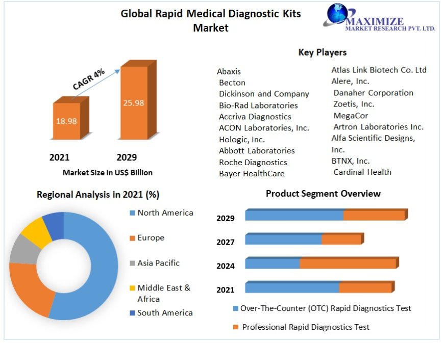 Rapid Medical Diagnostic Kits Market Key Players, Trends, Industry Size & Forecast 2029