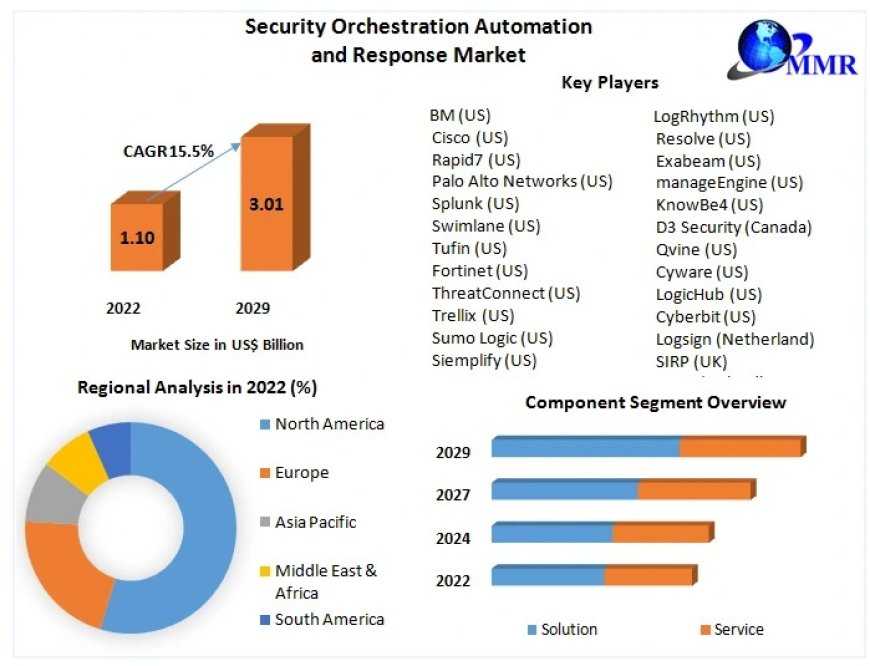 Security Orchestration Automation and Response Market Current Scenario Forecast to 2029