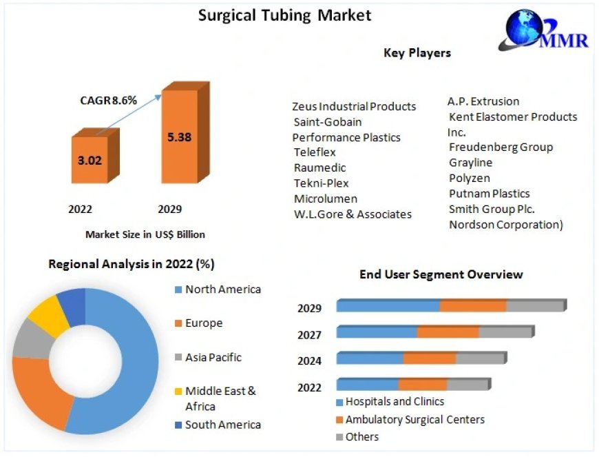 Surgical Tubing Market Drivers And Restraints Identified Through SWOT Analysis 2029