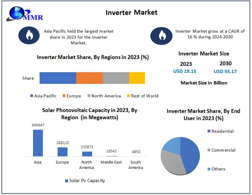 Inverter Market Projected to Achieve USD 55.17 Billion by 2030 with 16% CAGR Growth