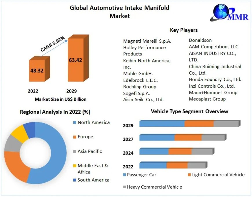 Automotive Intake Manifold Market 2021 Trends, Strategy, Application Analysis, Demand, Status and Global Share and forecast 2029