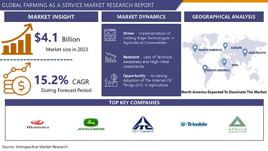 Farming as a Service Market Business Insights with Key Trend Analysis | IMR