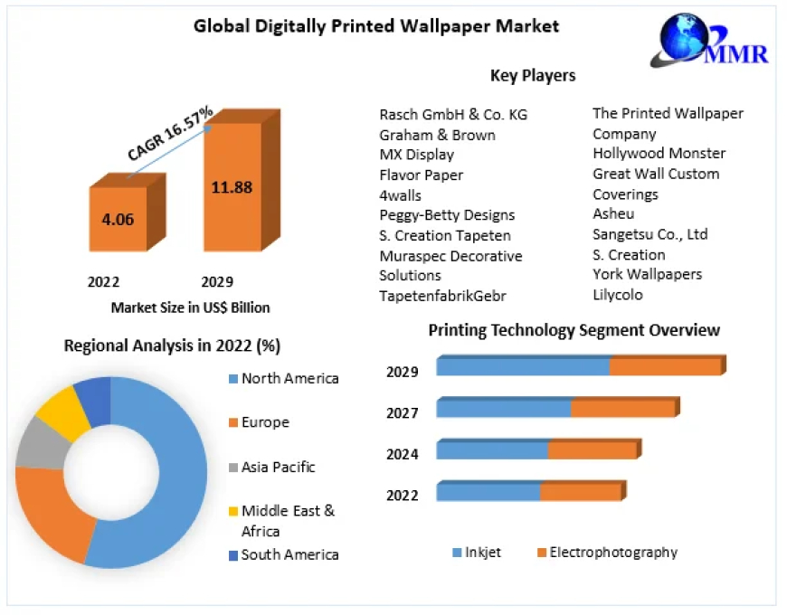 Digitally Printed Wallpaper Market Global Trends, Industry Size,Future Scope, Regional Trends, Leading Players, Covid-19 Business Impact,  And Forecast 2029