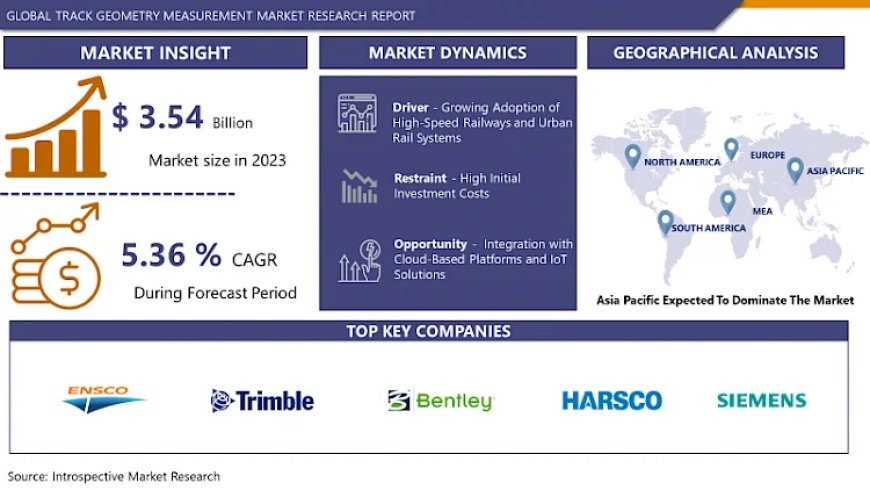 Track Geometry Measurement System Market Anticipated to Grow Rapidly