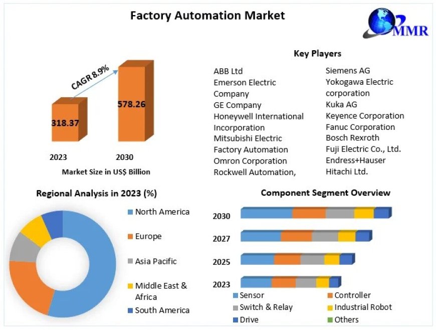 Factory Automation Market Overview, Industry Share, Top Key Manufacturers, Statistics and Forecast to 2030