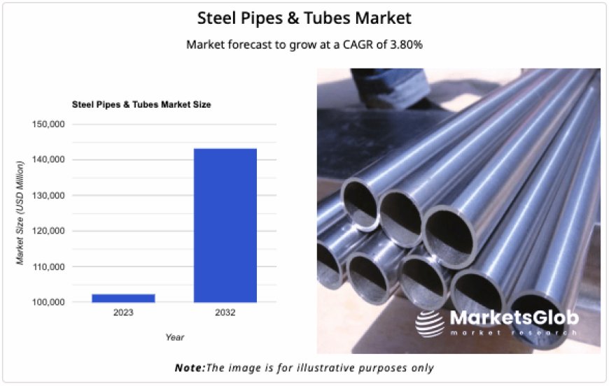 Global Steel Pipes & Tubes Market Overview, (CAGR) of 3.80%