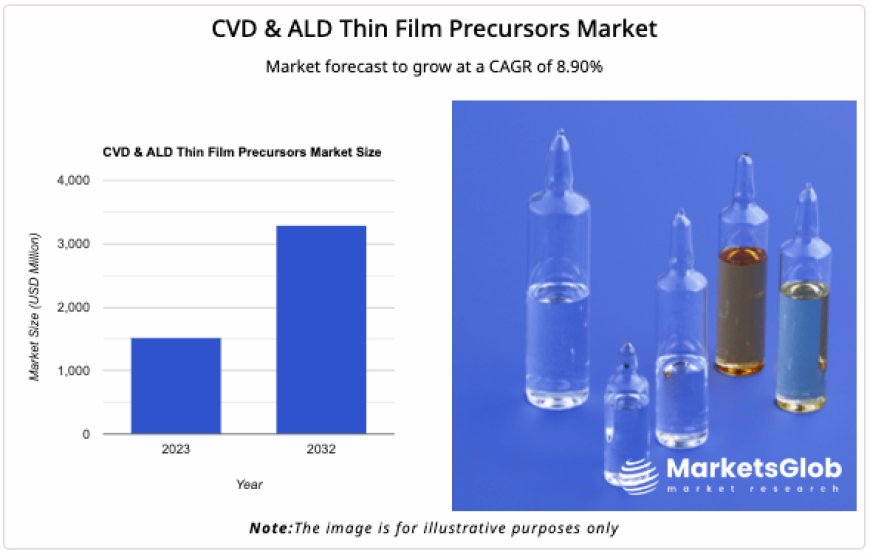 Global CVD & ALD Thin Film Precursors Market Overview, CAGR of 8.90%