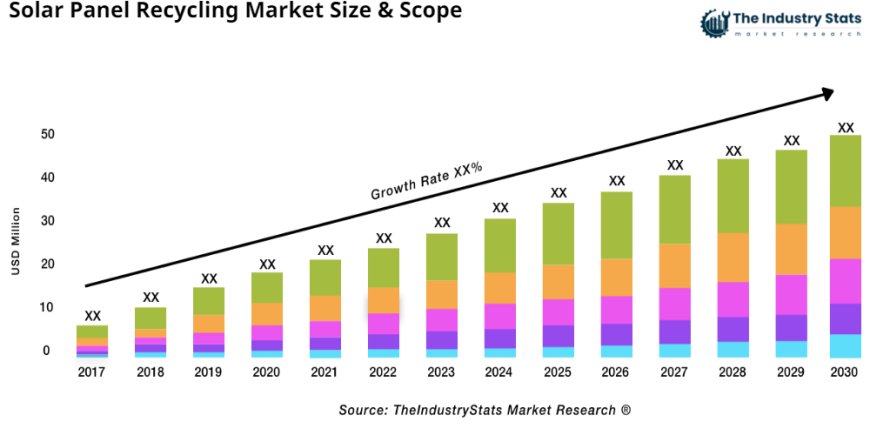 Solar Panel Recycling Market Overview, (CAGR) of 15.7%