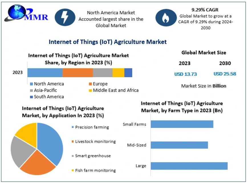 Internet of Things (IoT) Agriculture Market : Mention of Future Trends Along With Forecast To 2030