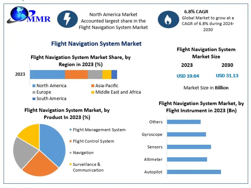 Global Flight Navigation System Market Growth, Trends, COVID-19 Impact and Forecast to 2030