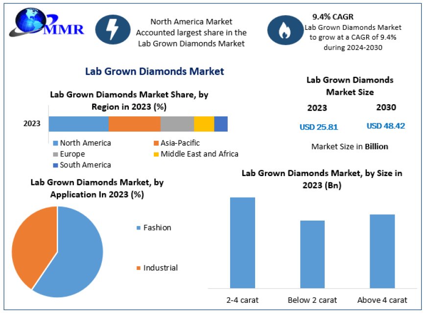 Lab Grown Diamonds Market Evaluation, Scale, Principal Drivers, and Future Movements