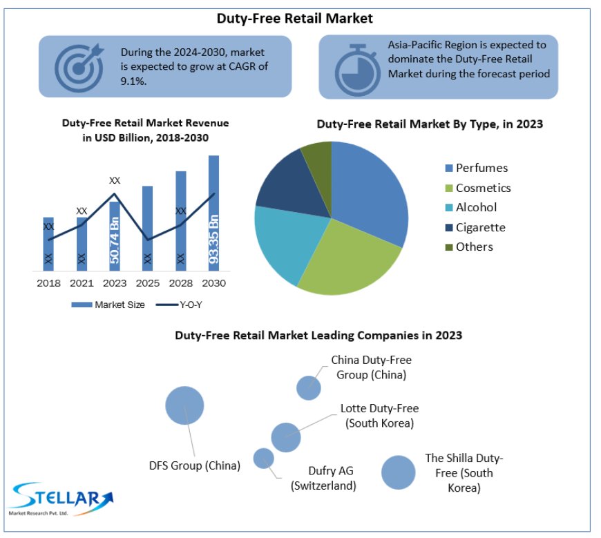 Duty-Free Retail Market Insights, Growth, Development and Demand Forecast to 2030