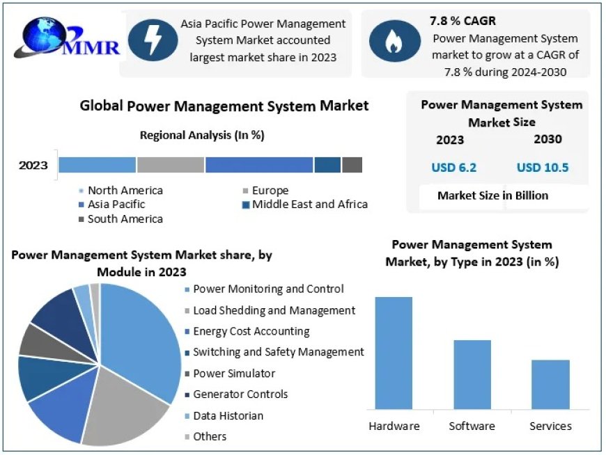 Power Management System Market Growth 2030: Innovations in Energy Efficiency