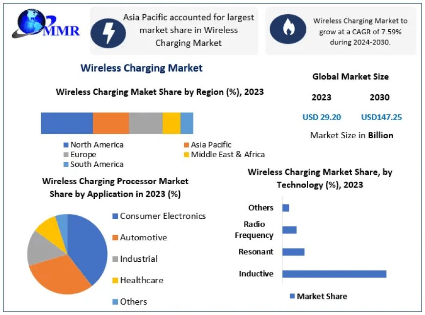 Wireless Charging Market on a Rapid Growth Path, Expected to Hit USD 147.25 Bn by 2030