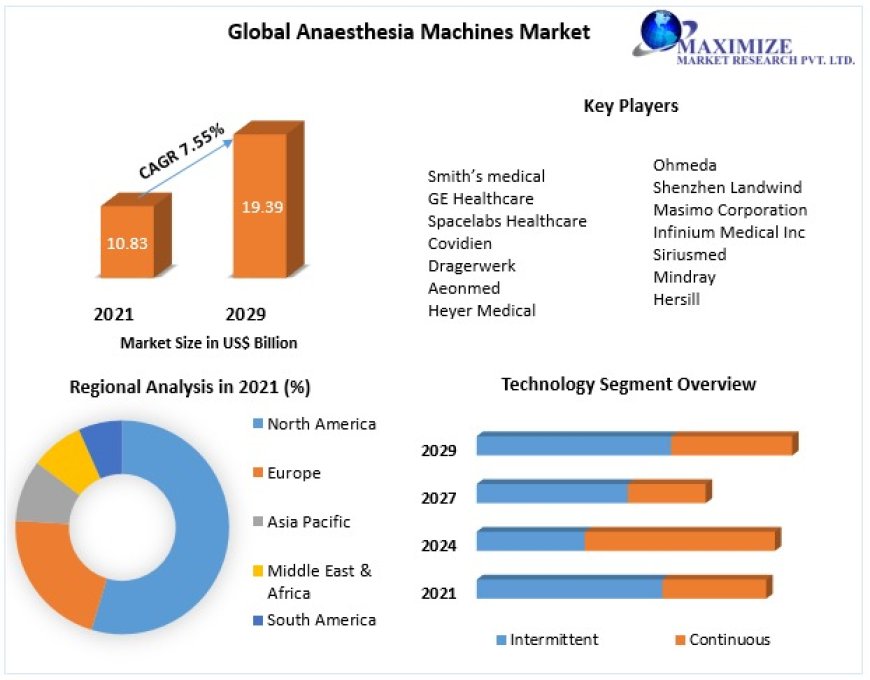 Anaesthesia Machines Market Forecast Analysis by Manufacturer, Types, Applications and Regions 2029