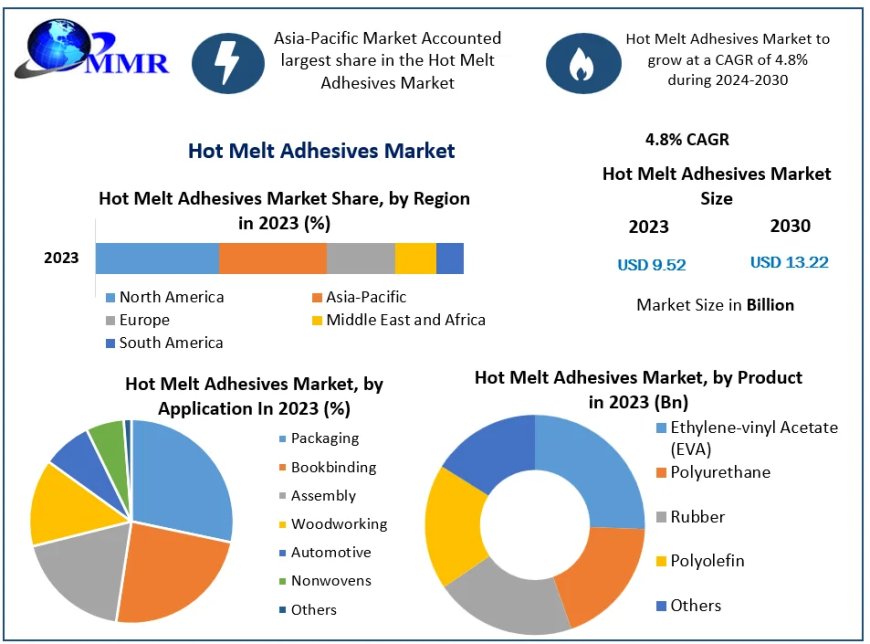 Hot Melt Adhesives Market Valued at USD 9.52 Billion in 2023; Expected to Reach USD 13.22 Billion by 2030