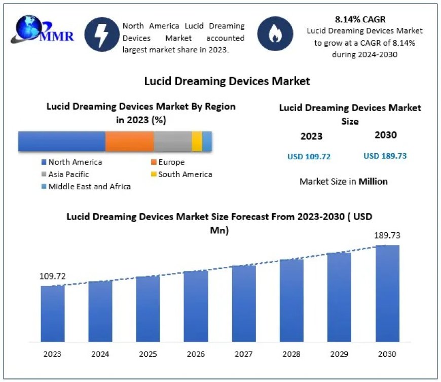 Lucid Dreaming Devices Market Forecast: Demand Analysis and Growth Opportunities for 2030