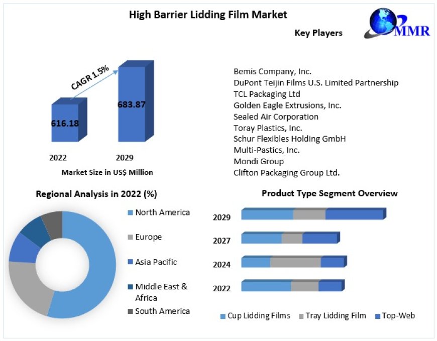 High Barrier Lidding Film Market Players Targeting Municipal Applications to Drive Growth: Trends Market Research 2029