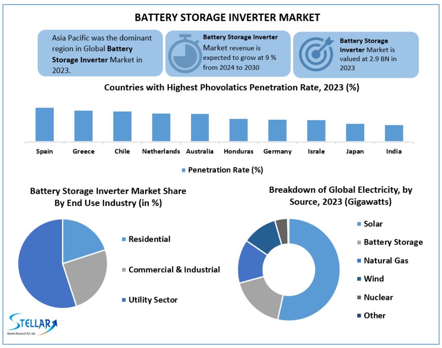 Battery Storage Inverter Market Industry Outlook, Size, New Opportunities and Forecast 2030