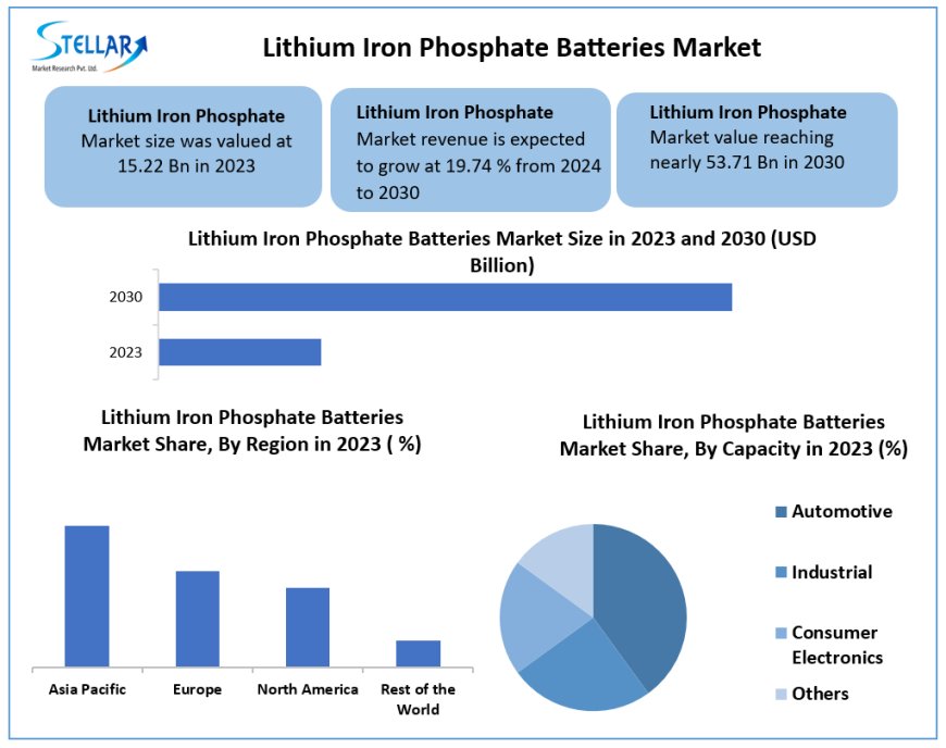 Lithium Iron Phosphate Batteries Market Growing Trade among Emerging Economies Opening New Opportunities  2030