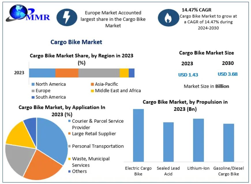 Cargo Bike Market Business Developing Strategies, Growth Key Factors