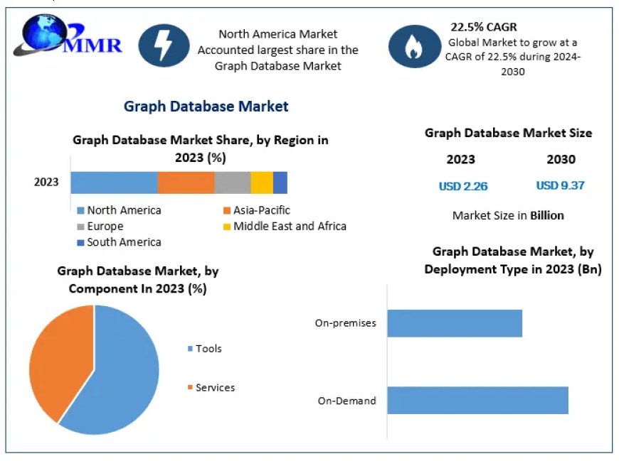 Graph Database Market Size Set to Reach USD 9.37 Bn by 2030 with 22.5% CAGR