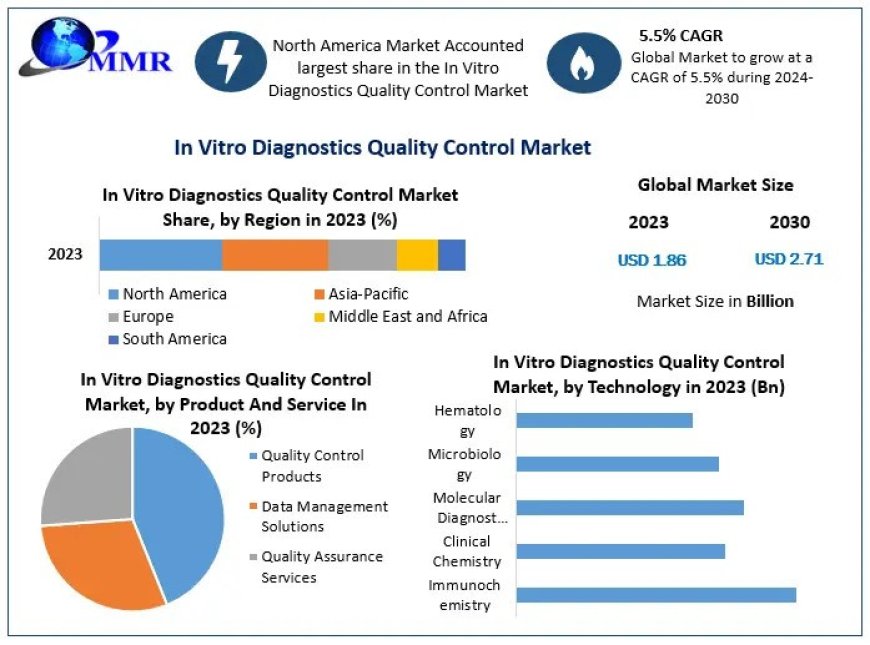 In Vitro Diagnostics Quality Control Market Reach USD 2.71 Billion by 2030: Growth Projections and Key Drivers