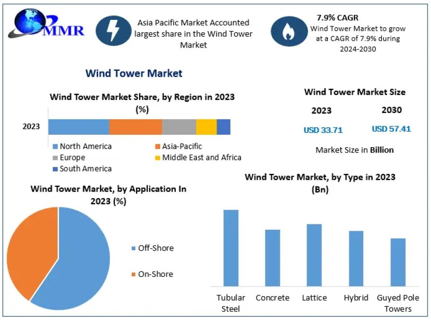 Wind Tower Market Evaluation, Scale, Principal Drivers, and Future Movements